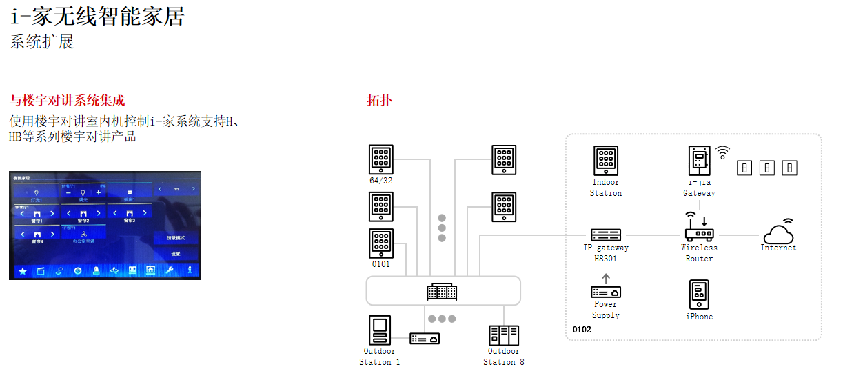 i-家无线智能家居 与楼宇对讲系统集成.png